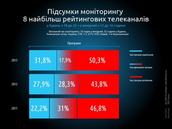 інфографіка: українська мова на телебаченні, 2013 рік
