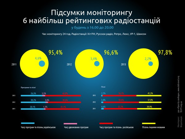 інфографіка: українська мова в радіоефірі, 2013 рік