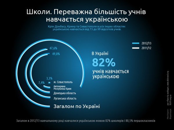 інфографіка: українська мова в освіті, 2013 рік