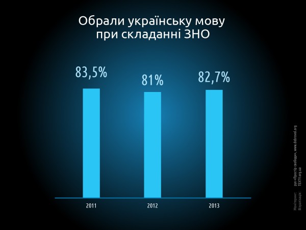 інфографіка: українська мова в освіті, 2013 рік