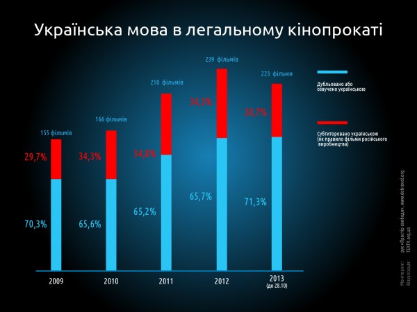 інфографіка: українська мова в кінопрокаті, 2013 рік