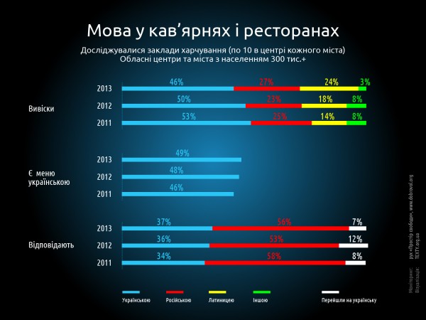 інфографіка: українська мова в закладах громадського харчування, 2013 рік
